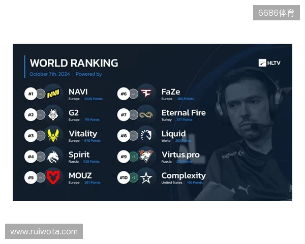 HLTV本周世界排名：Falcons升至第3，LVG跌出前30