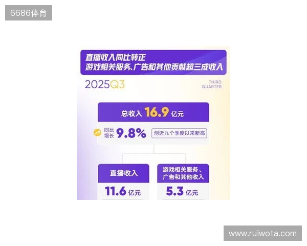 虎牙发布2025年Q3财报:游戏相关服务驱动总收入增长加速,运营利润表现持续提升 虎牙发布2025年Q3财报:游戏相关服务驱动总收入增长加速,运营利润表现持续提升