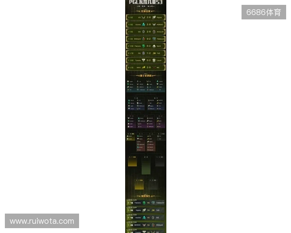 PGL瓦拉几亚S6瑞士轮第三日结束,三支中国战队进入1-2组 PGL瓦拉几亚S6瑞士轮第三日结束,三支中国战队进入1-2组